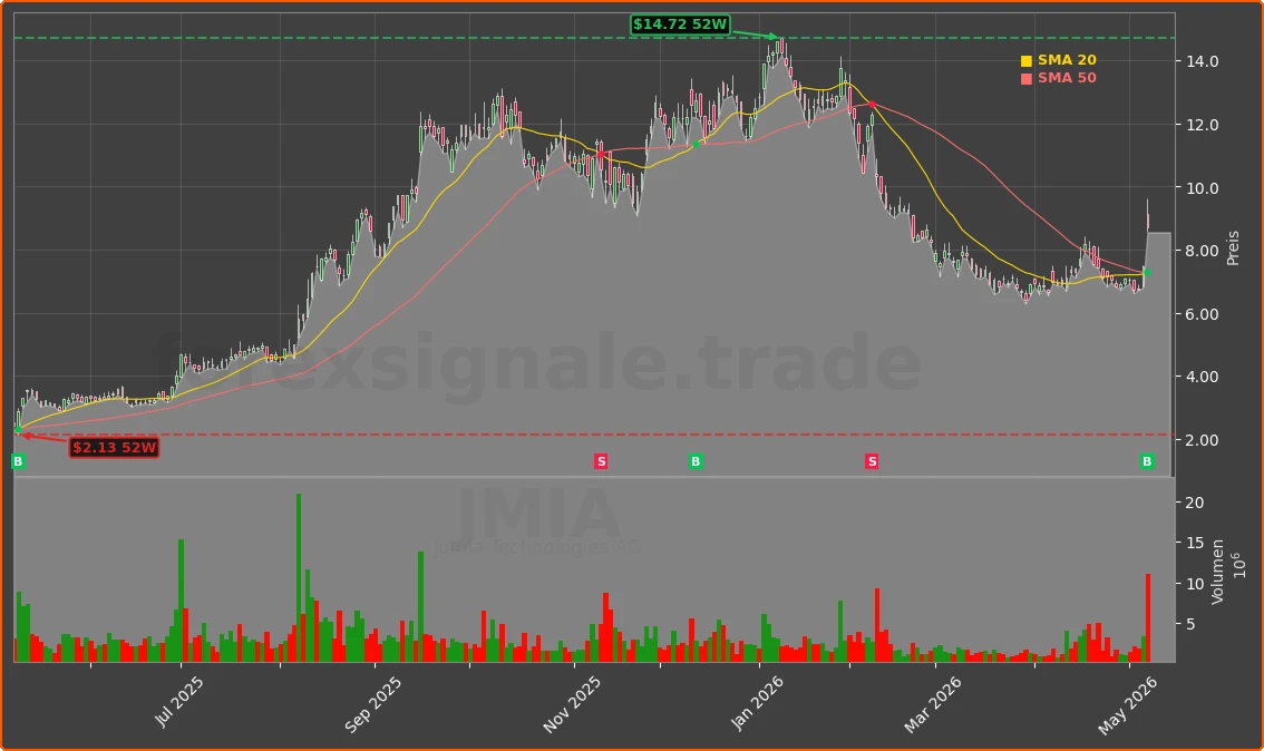 JMIA Chart