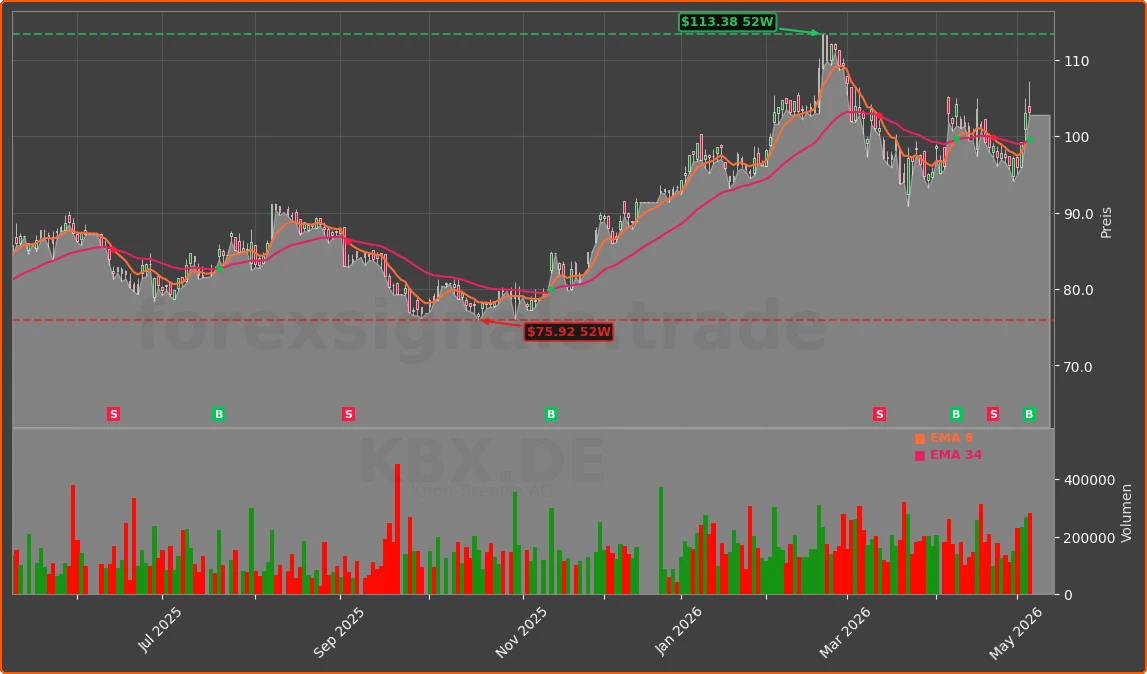 KBX.DE Chart