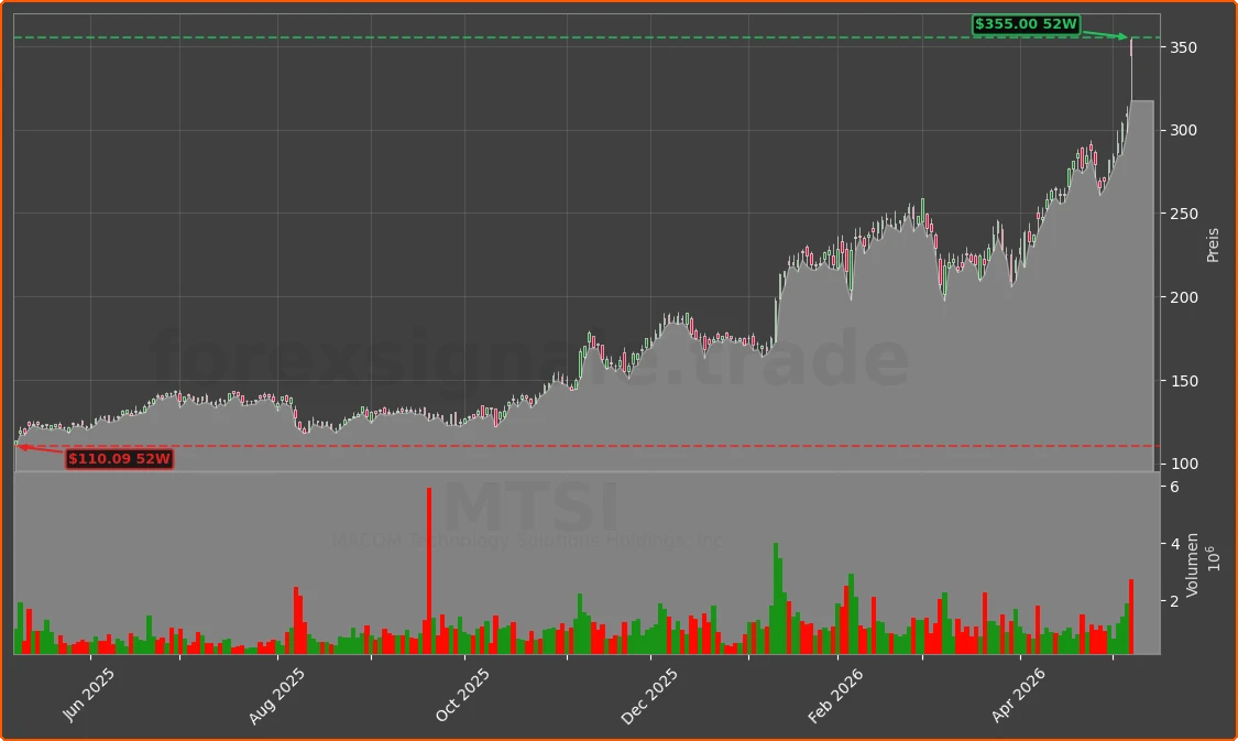 MTSI Chart