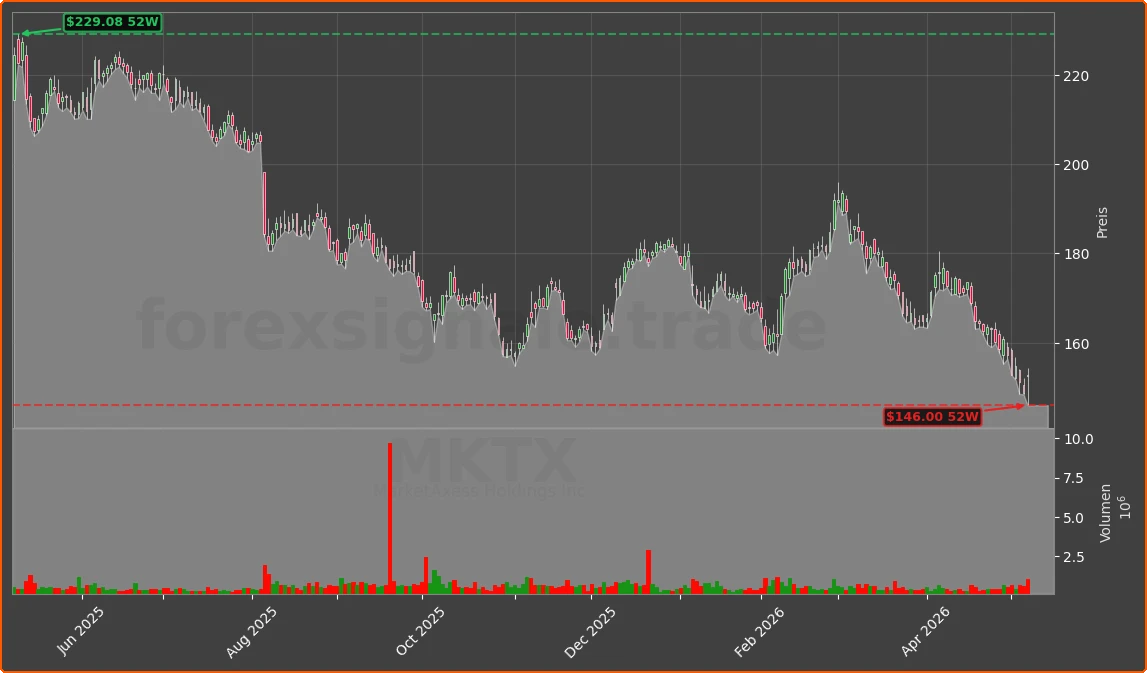 MKTX Chart