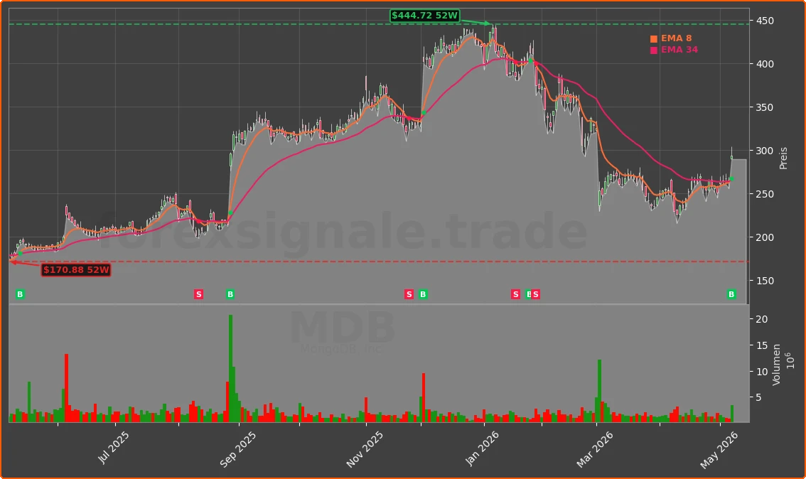 MDB Chart