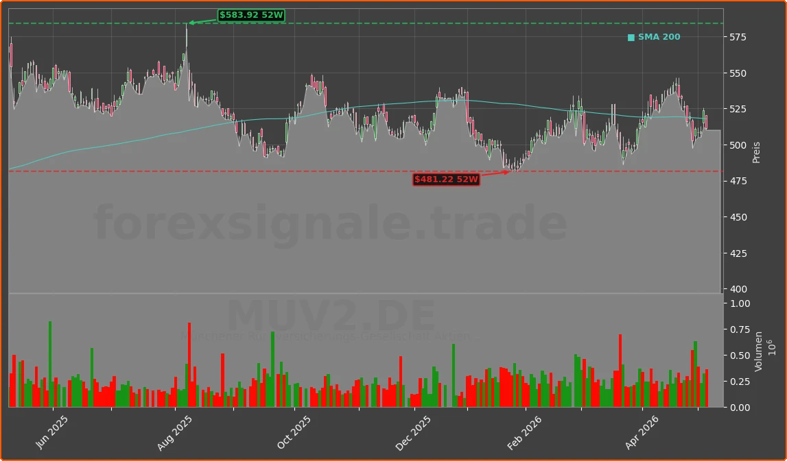 MUV2.DE Chart