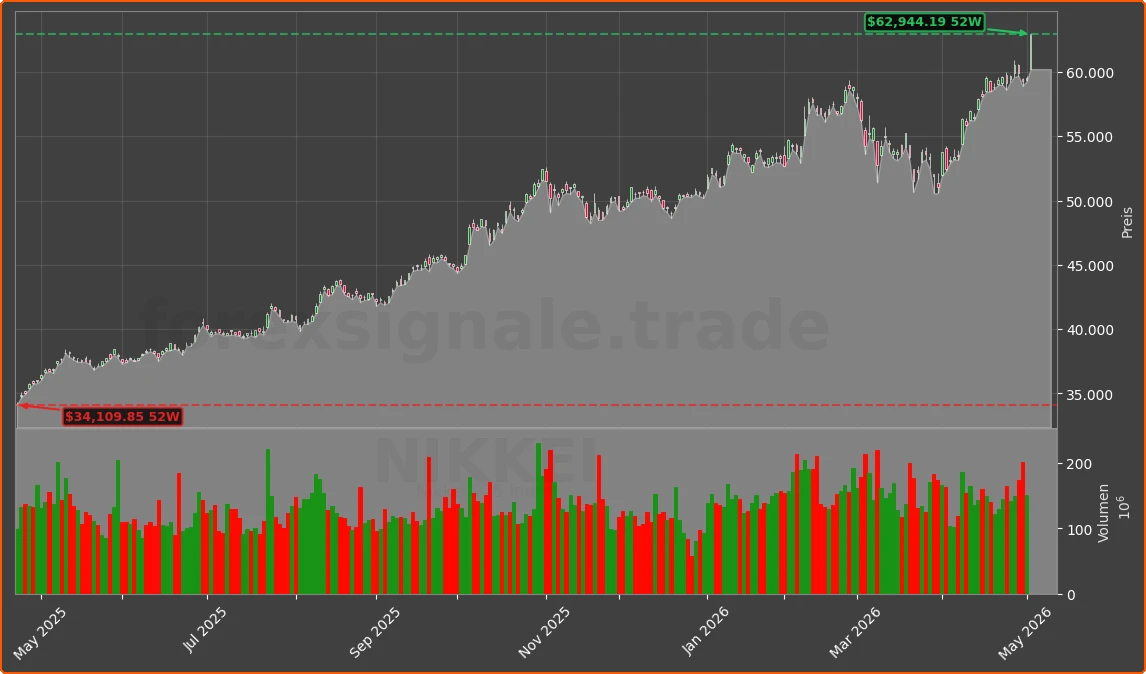 NIKKEI Chart