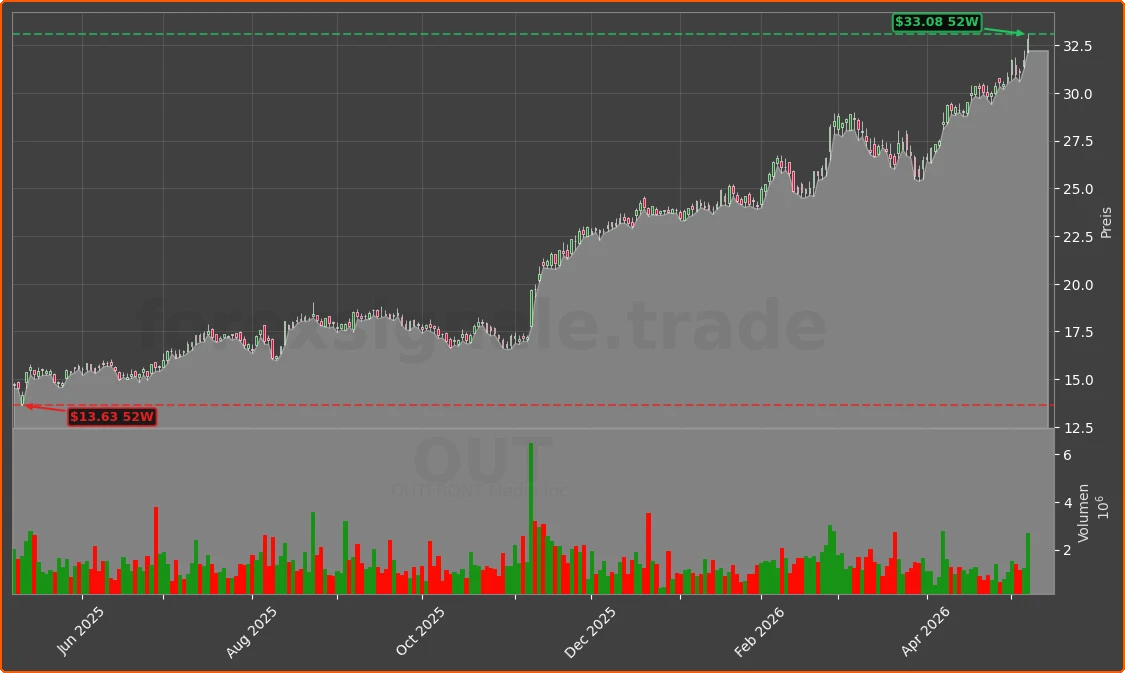 OUT Chart