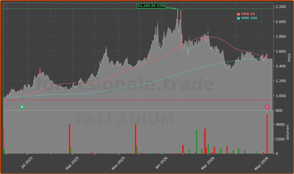 PALLADIUM Chart