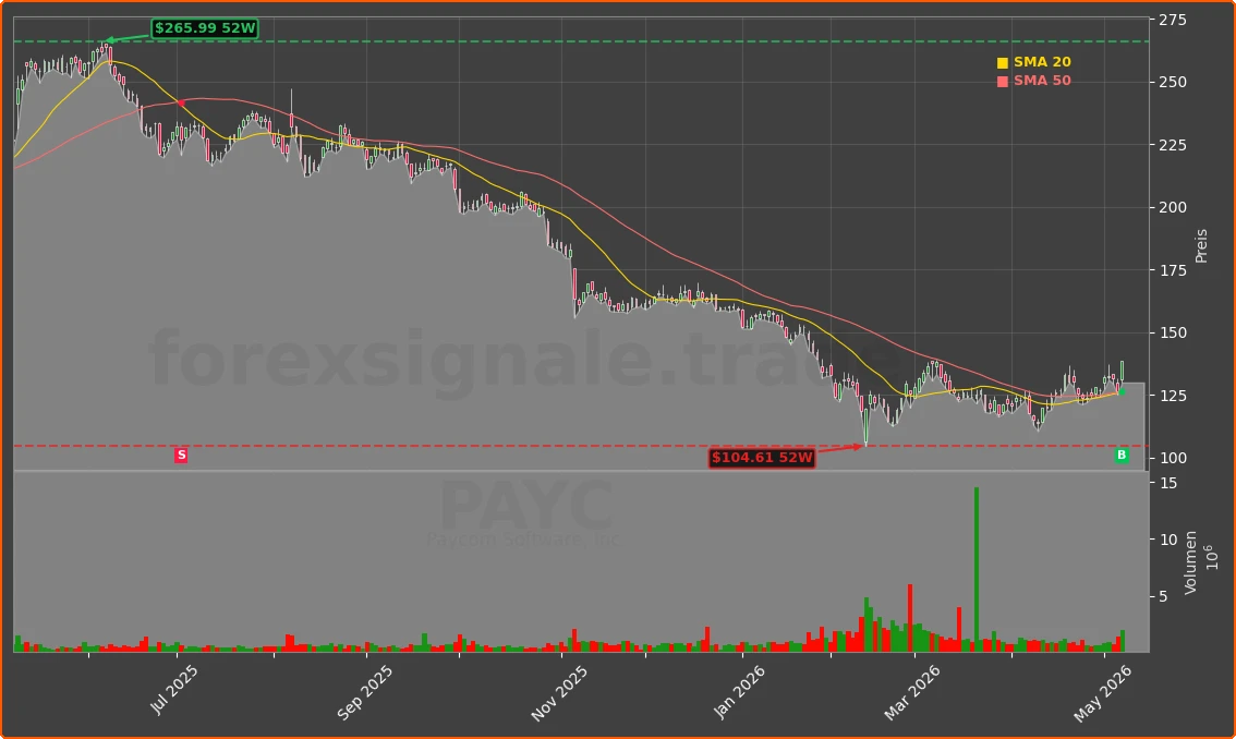 PAYC Chart