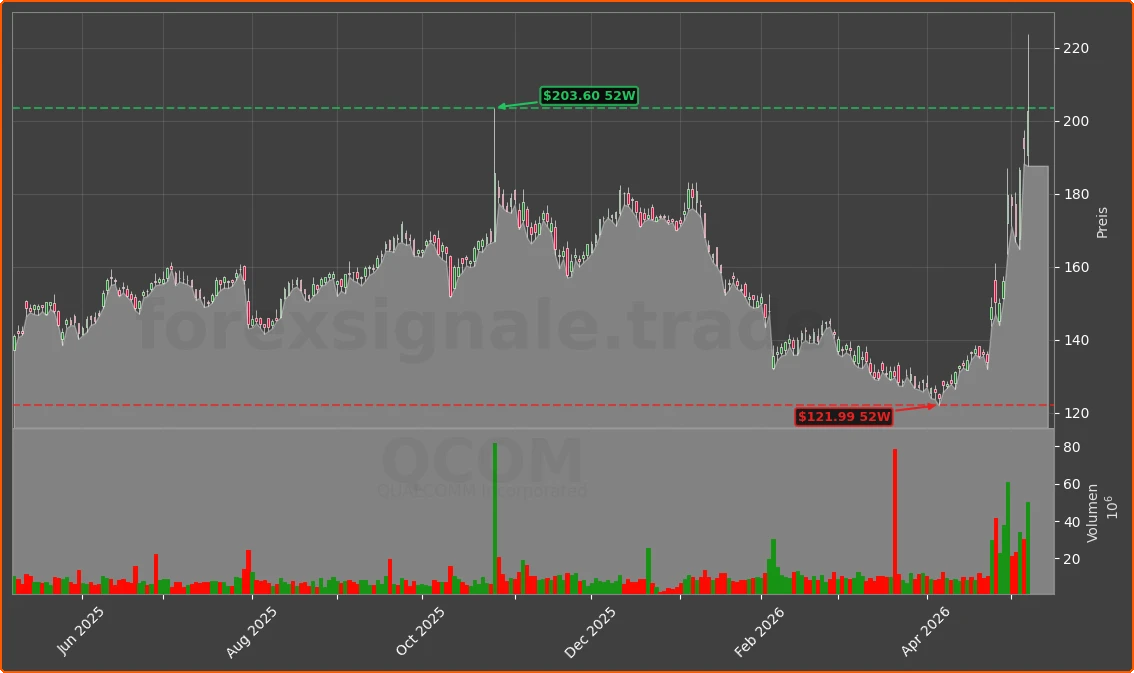 QCOM Chart