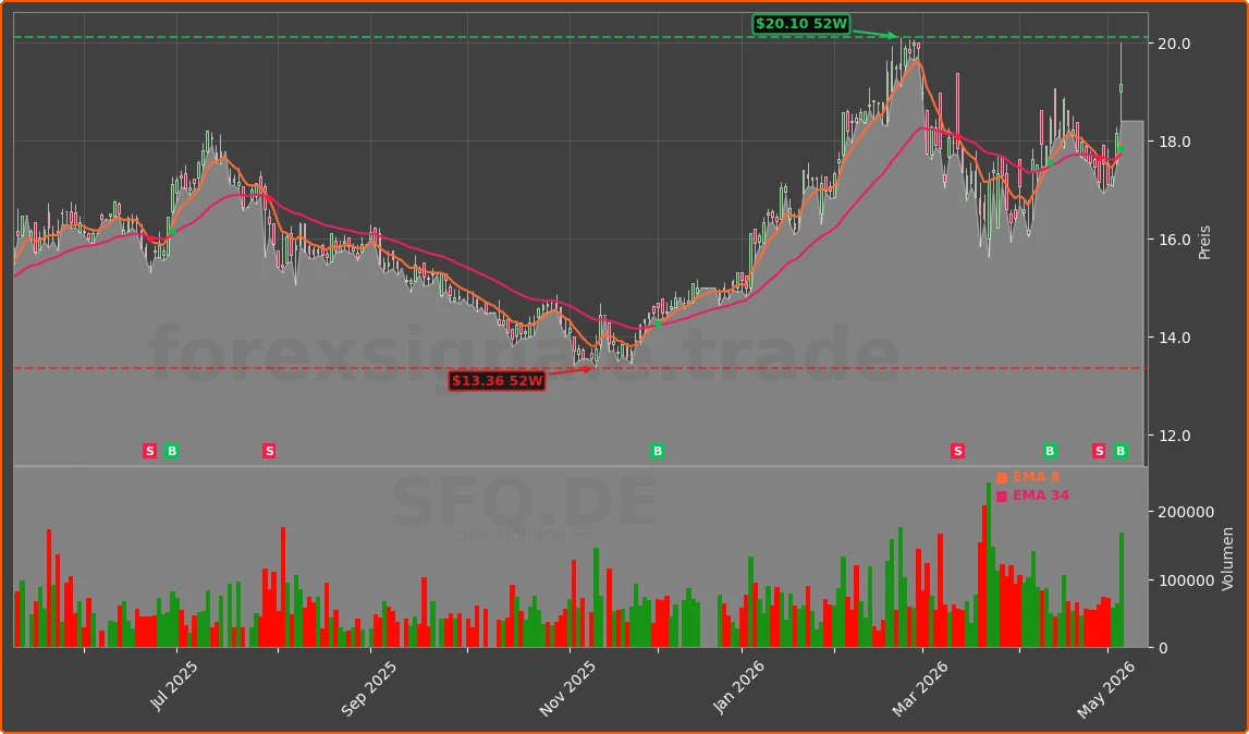 SFQ.DE Chart