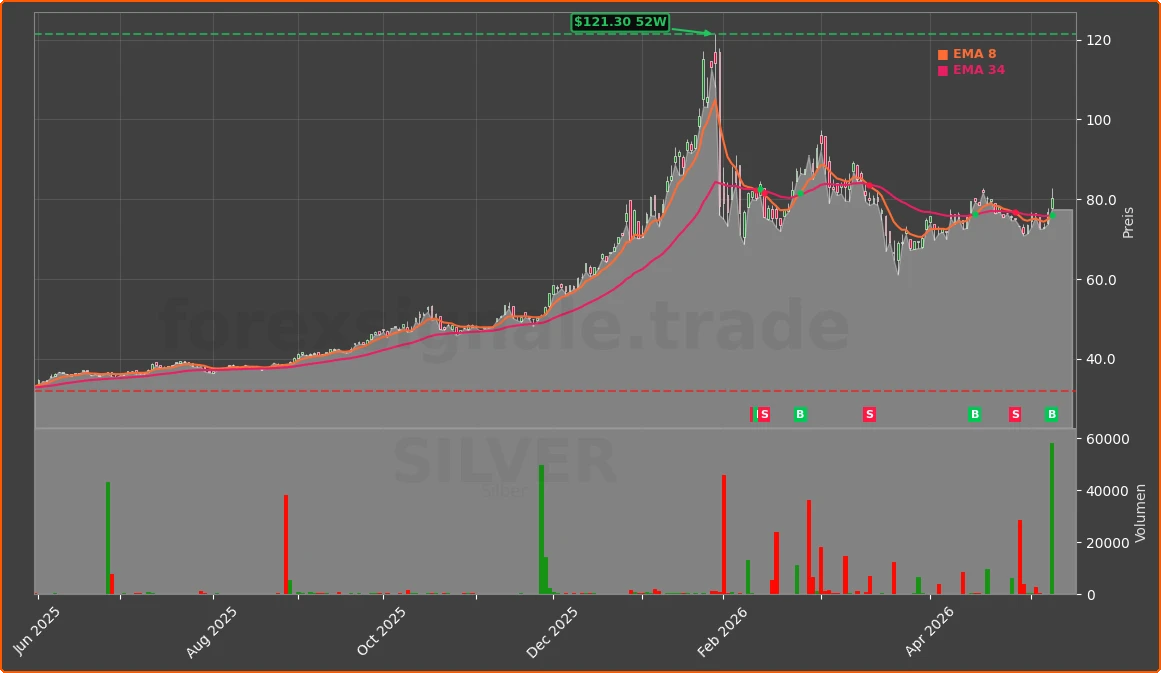 SILVER Chart
