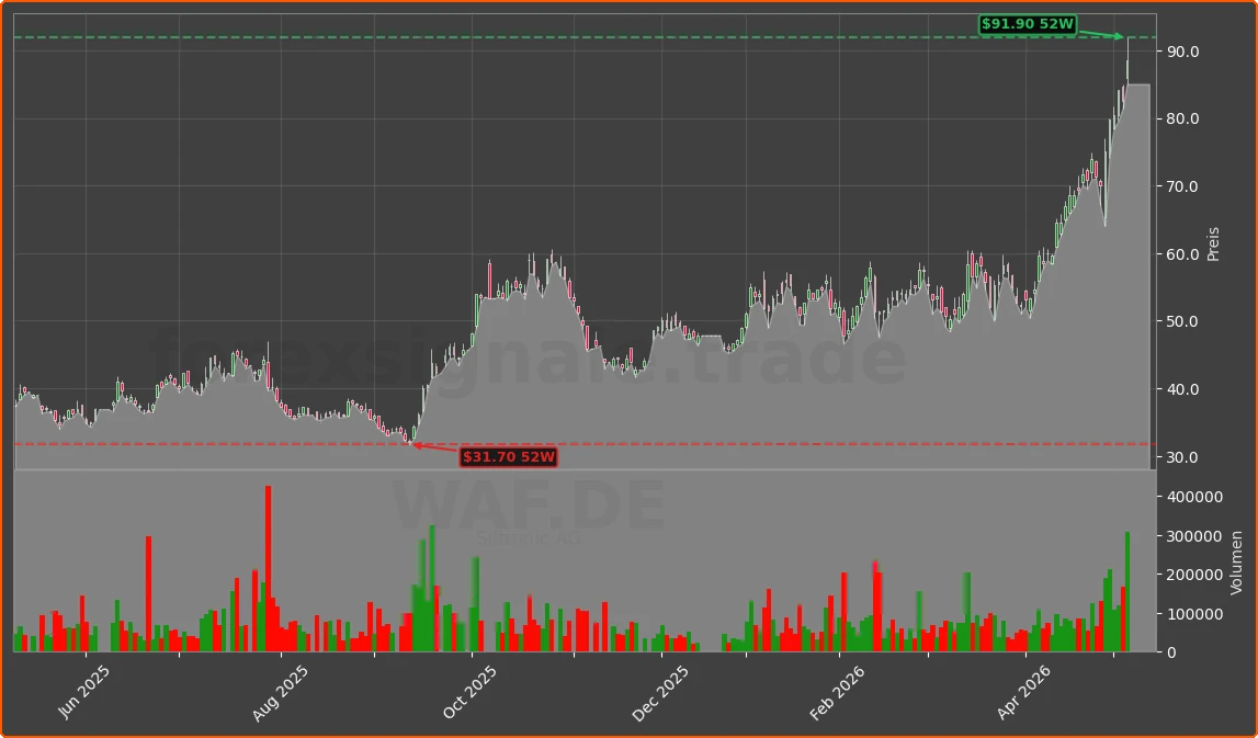 WAF.DE Chart