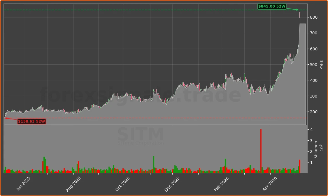 SITM Chart