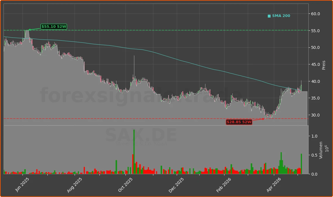 SAX.DE Chart