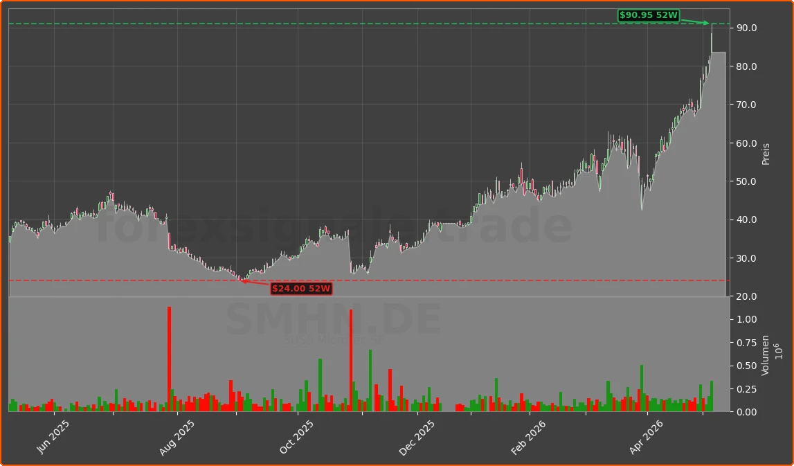 SMHN.DE Chart
