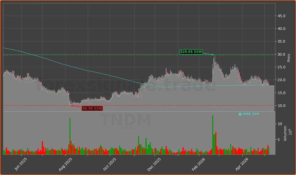 TNDM Chart