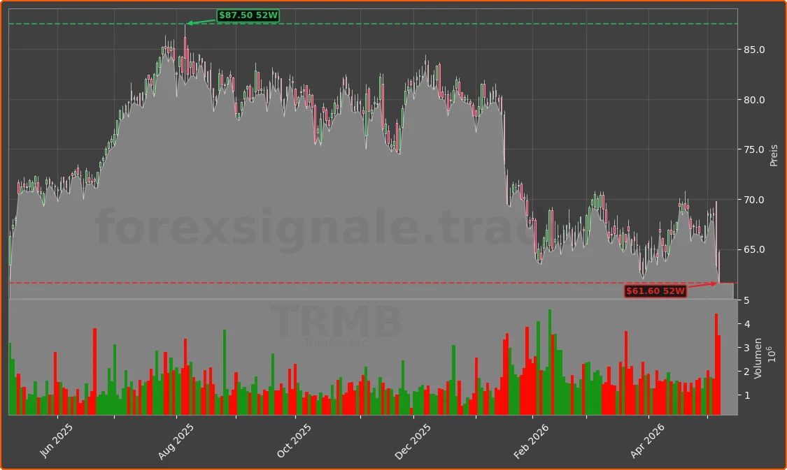 TRMB Chart