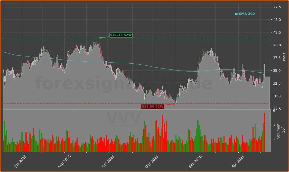 VVV Chart