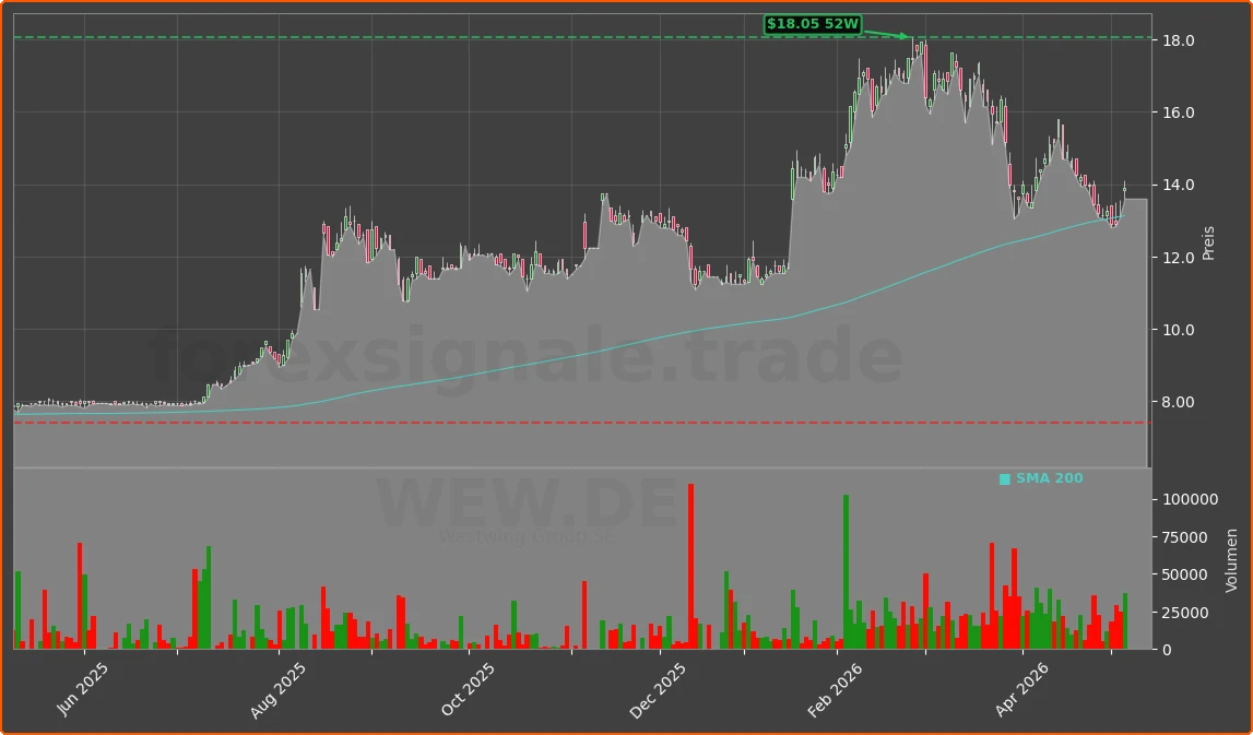 WEW.DE Chart