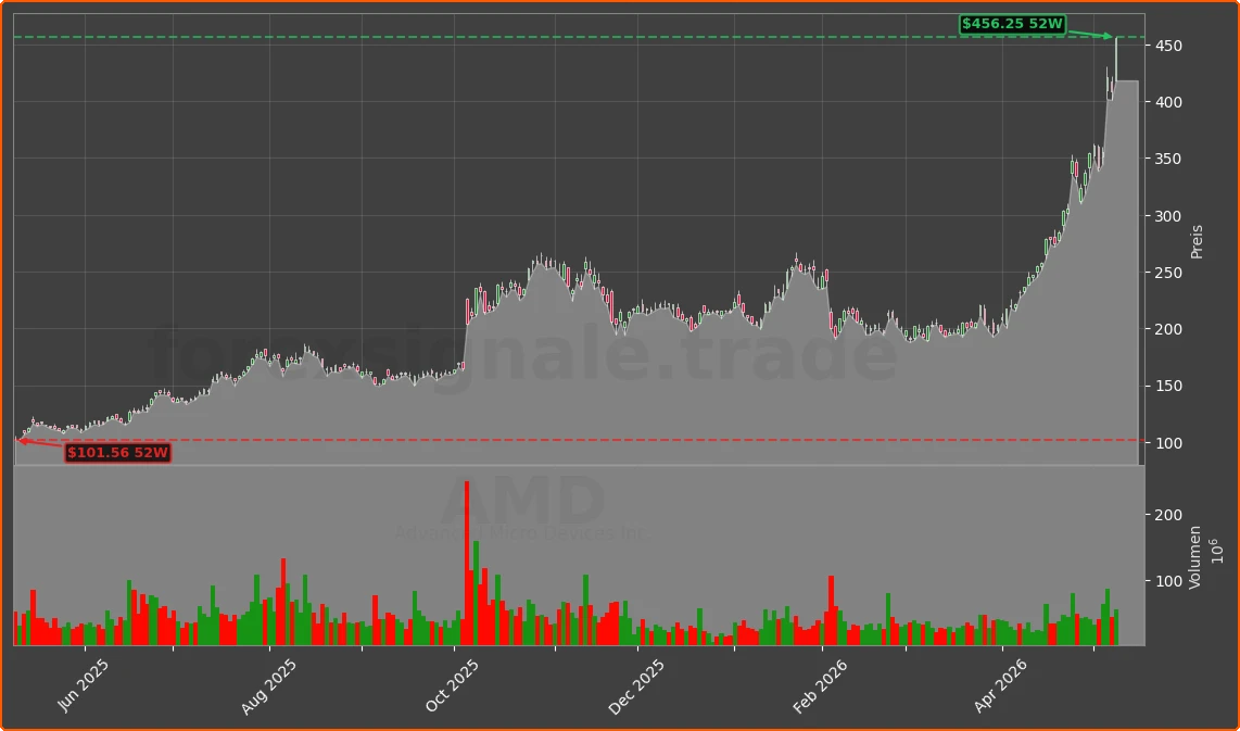 AMD Chart