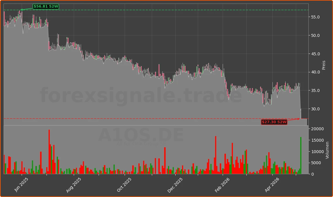 A1OS.DE Chart