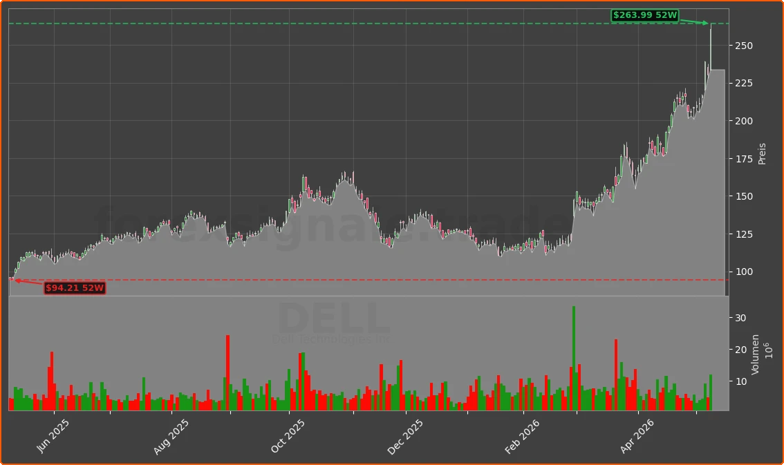 DELL Chart