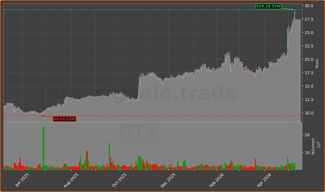 GTX Chart