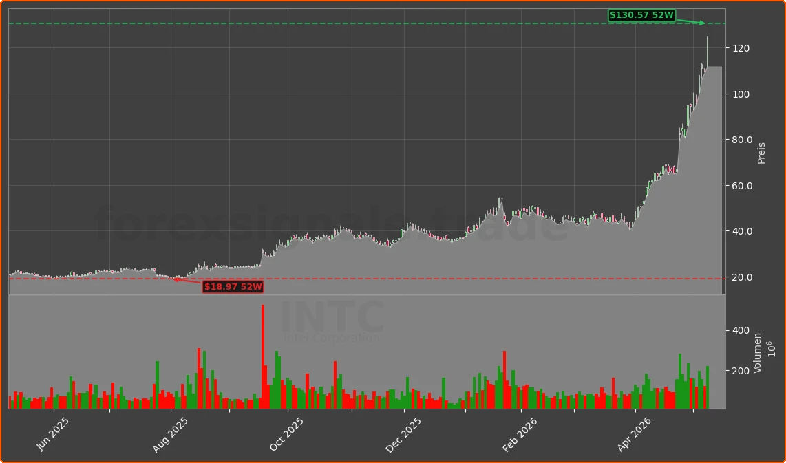 INTC Chart