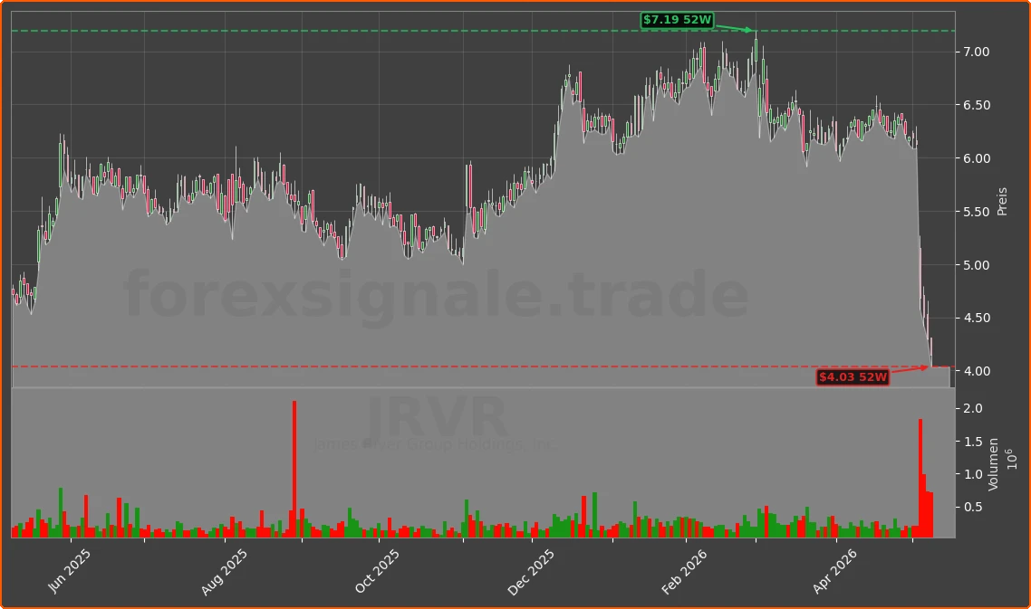 JRVR Chart