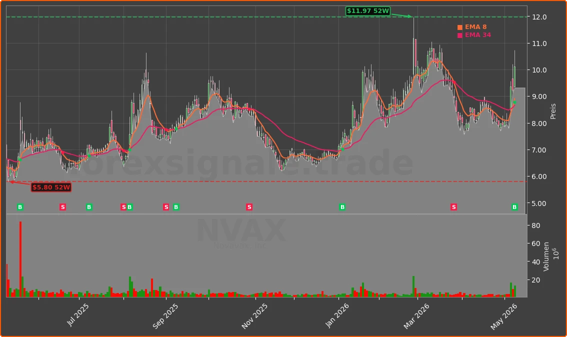 NVAX Chart