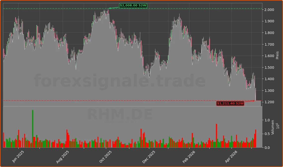 RHM.DE Chart