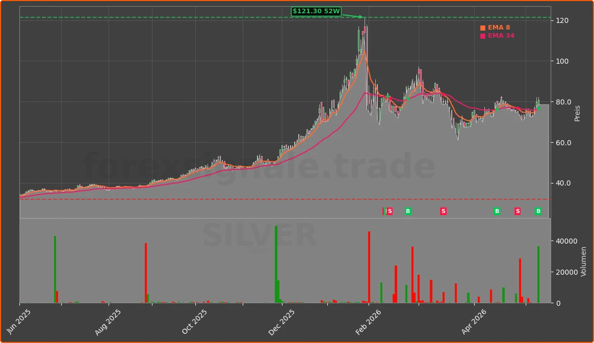 SILVER Chart