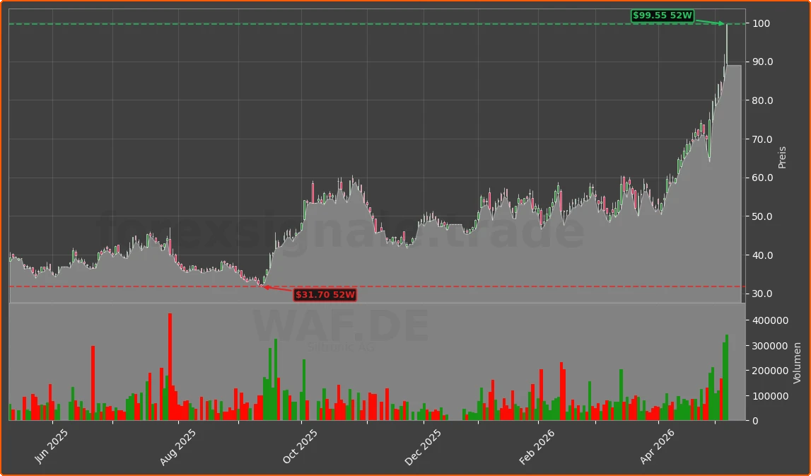 WAF.DE Chart
