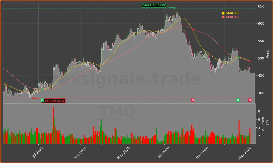 TMO Chart