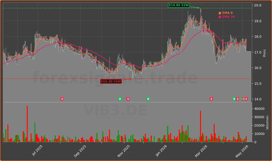 VIB3.DE Chart