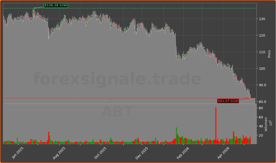 ABT Chart