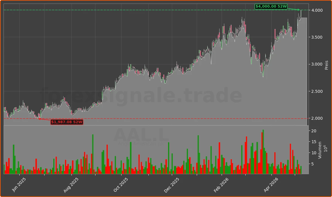 AAL.L Chart