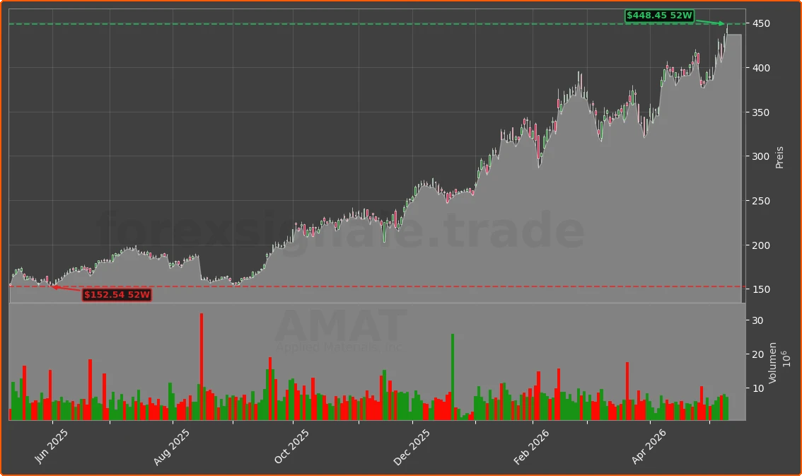 AMAT Chart