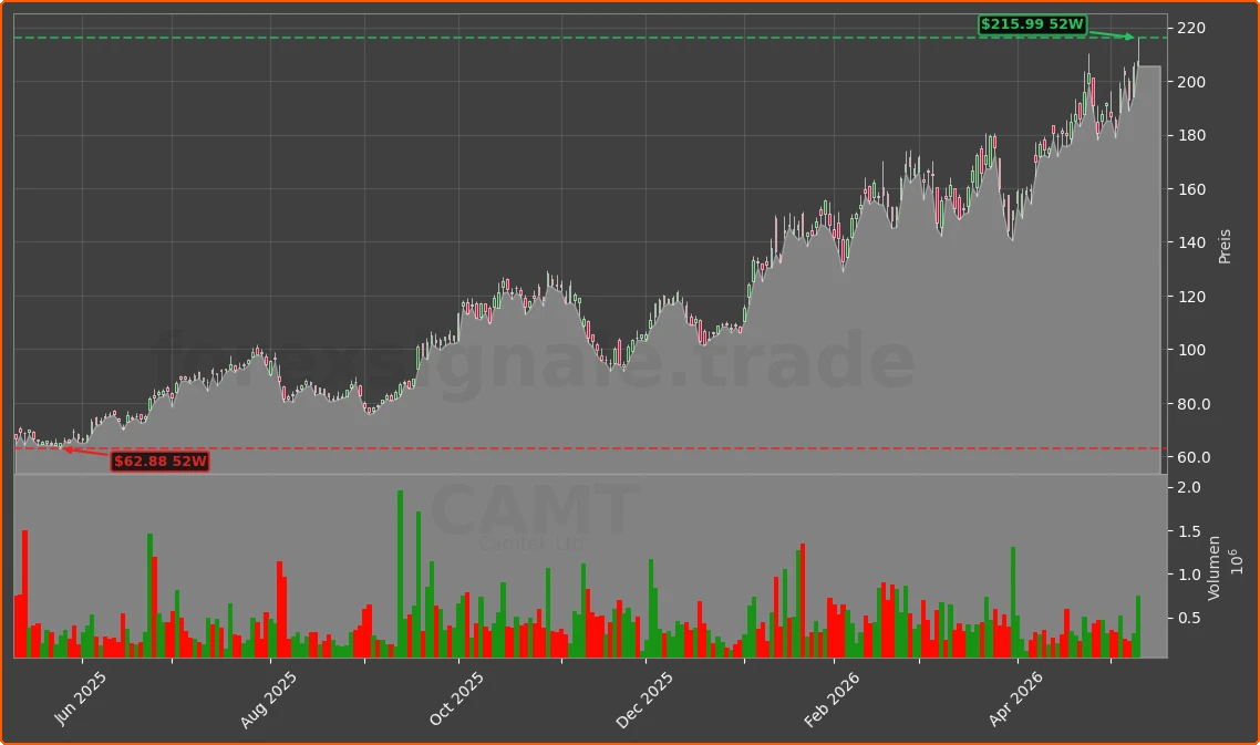 CAMT Chart