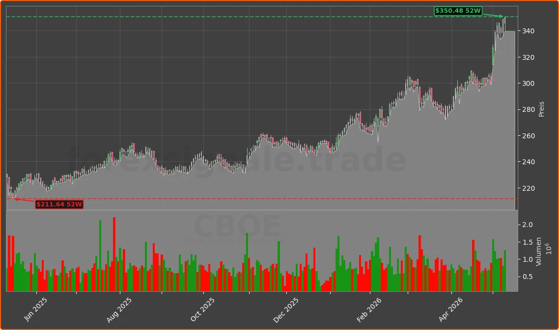 CBOE Chart