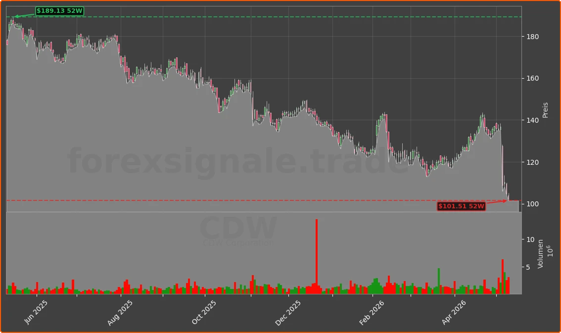CDW Chart