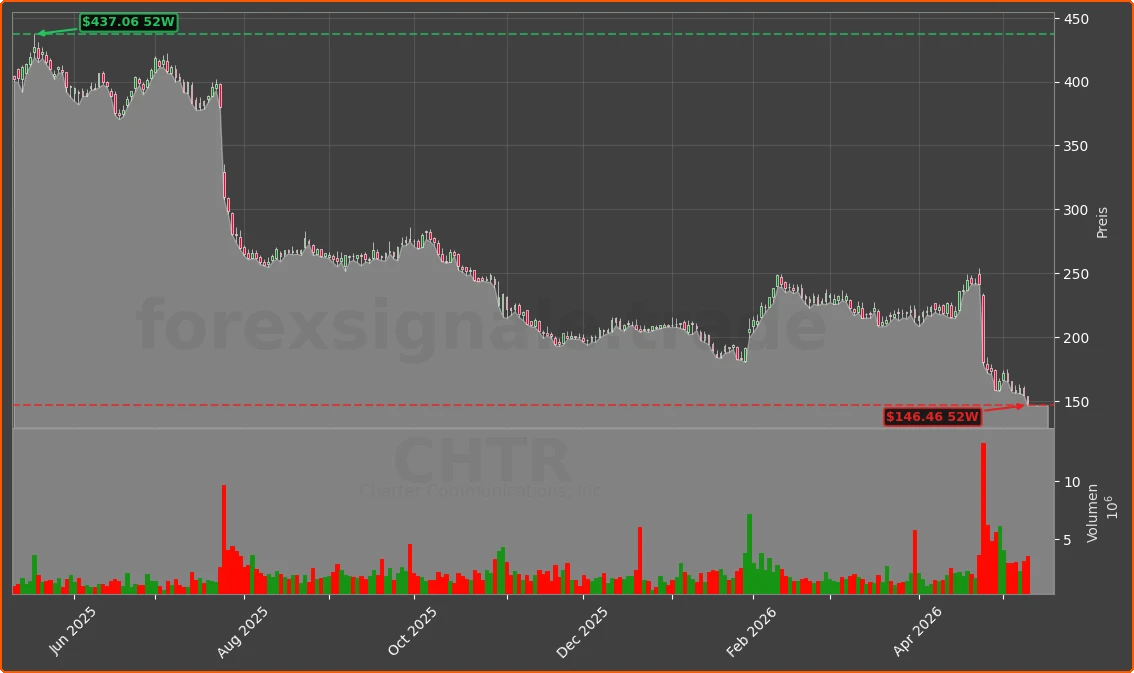 CHTR Chart