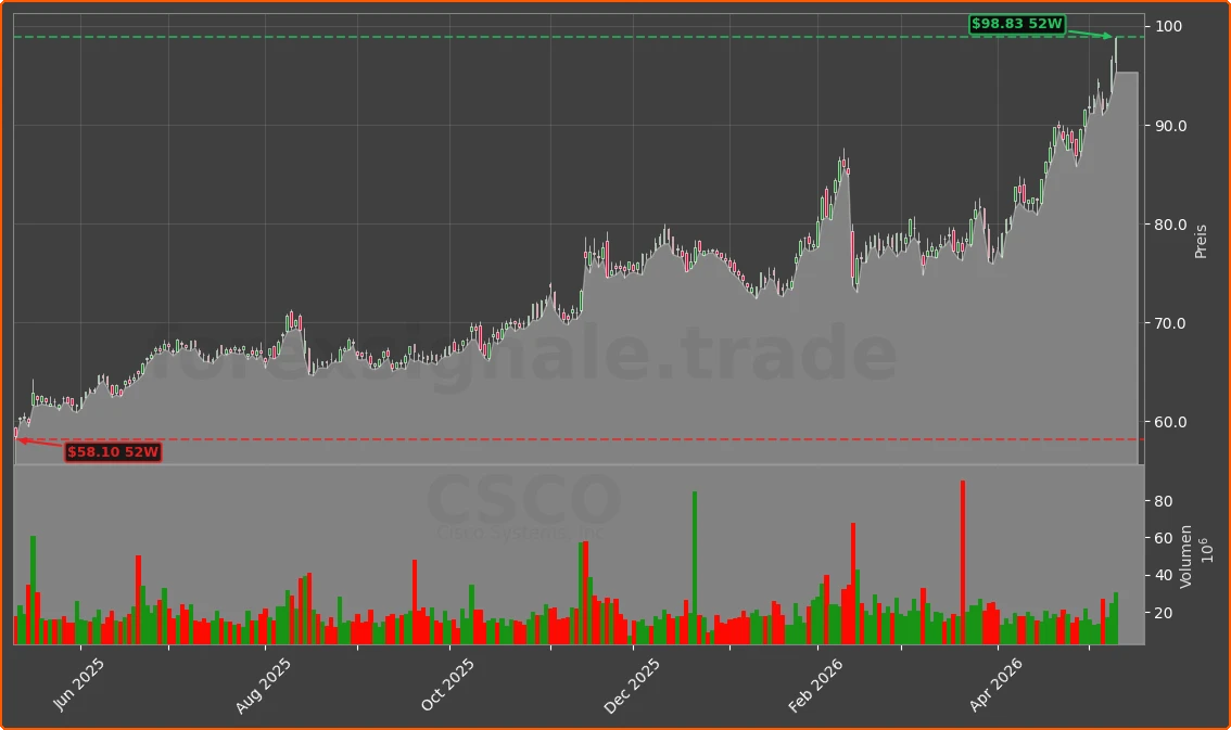 CSCO Chart