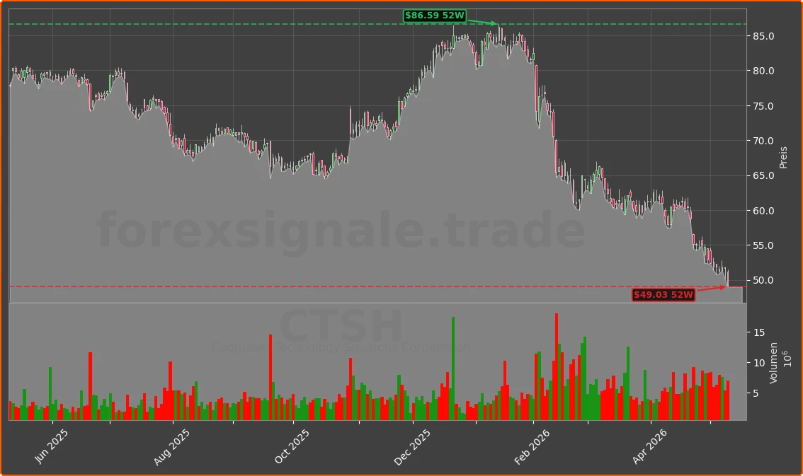 CTSH Chart