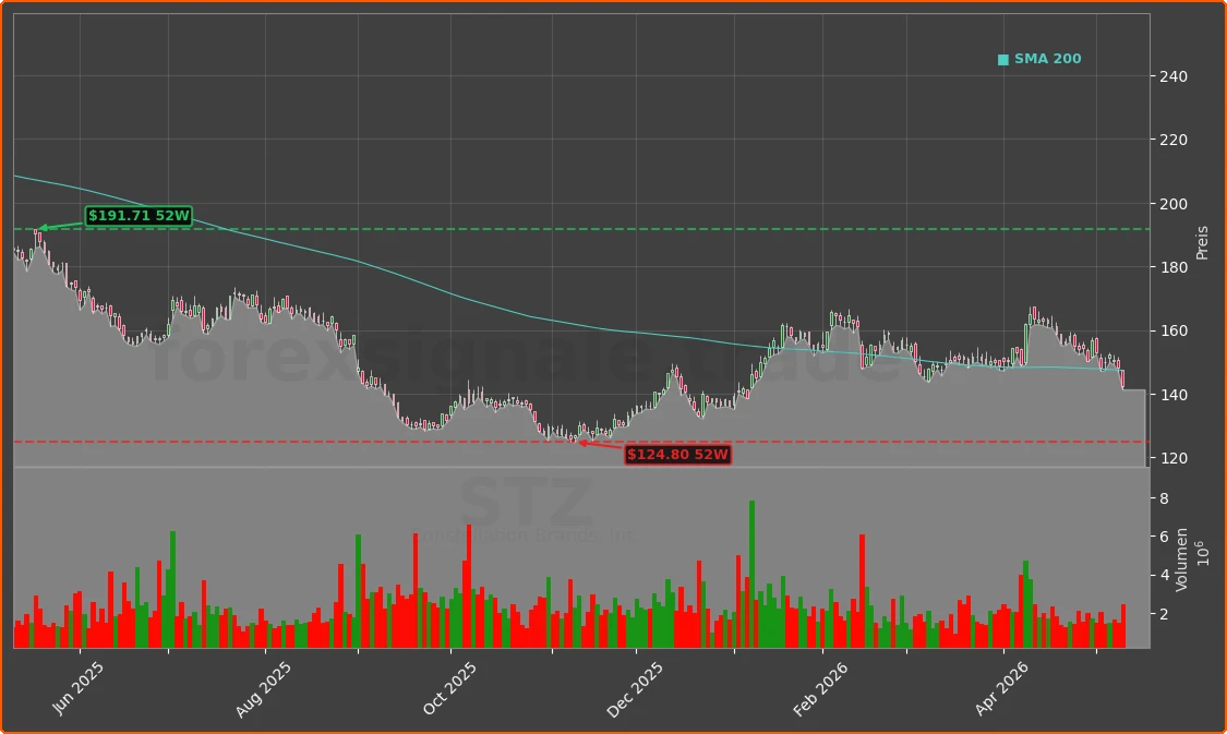 STZ Chart