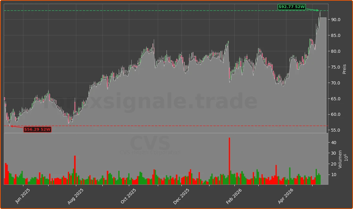 CVS Chart