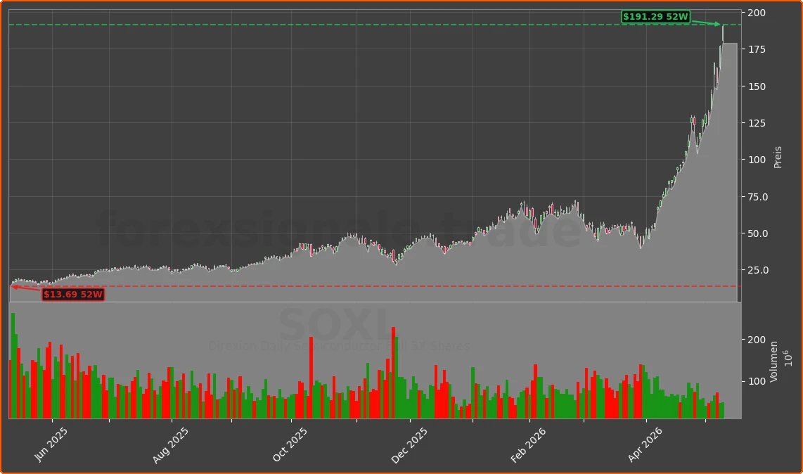 SOXL Chart