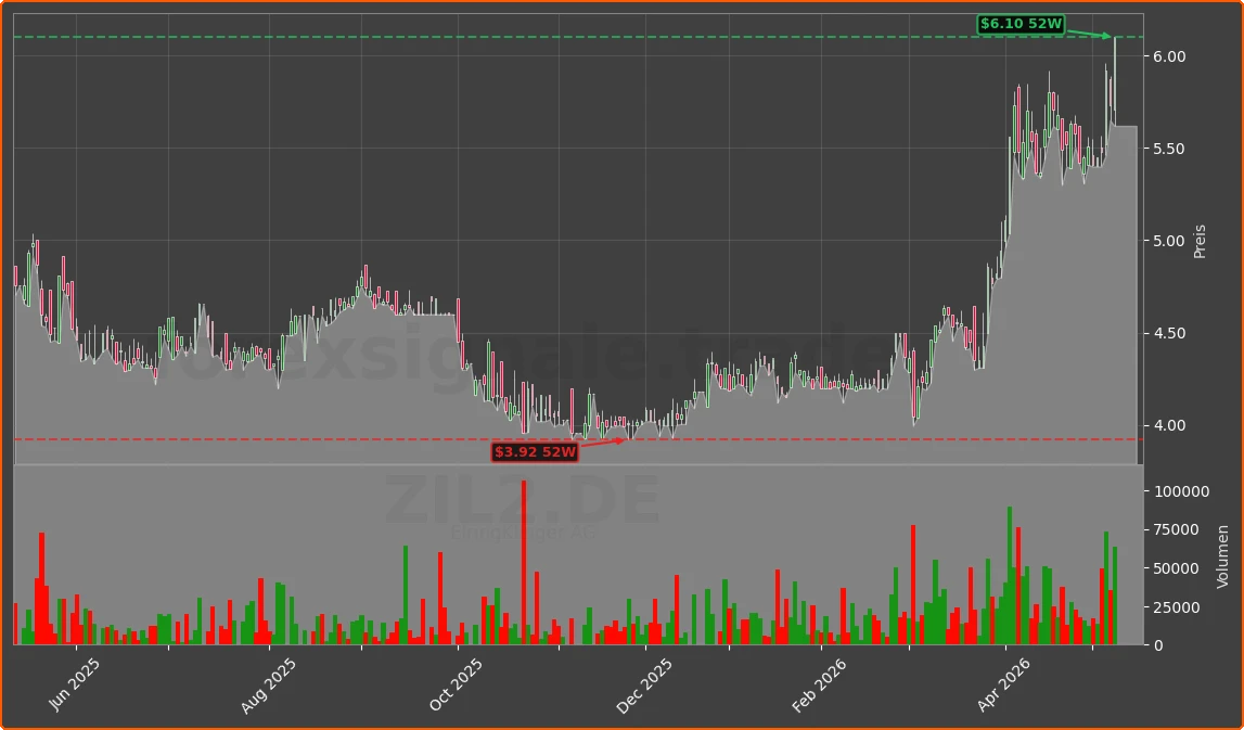 ZIL2.DE Chart