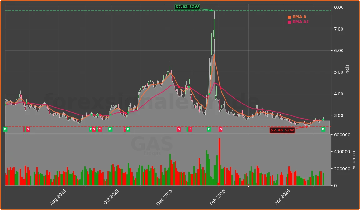 GAS Chart
