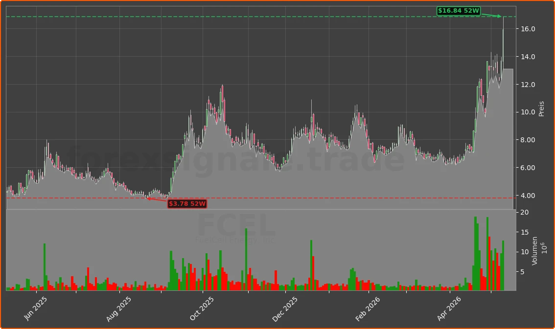 FCEL Chart