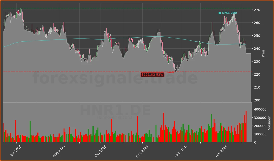 HNR1.DE Chart