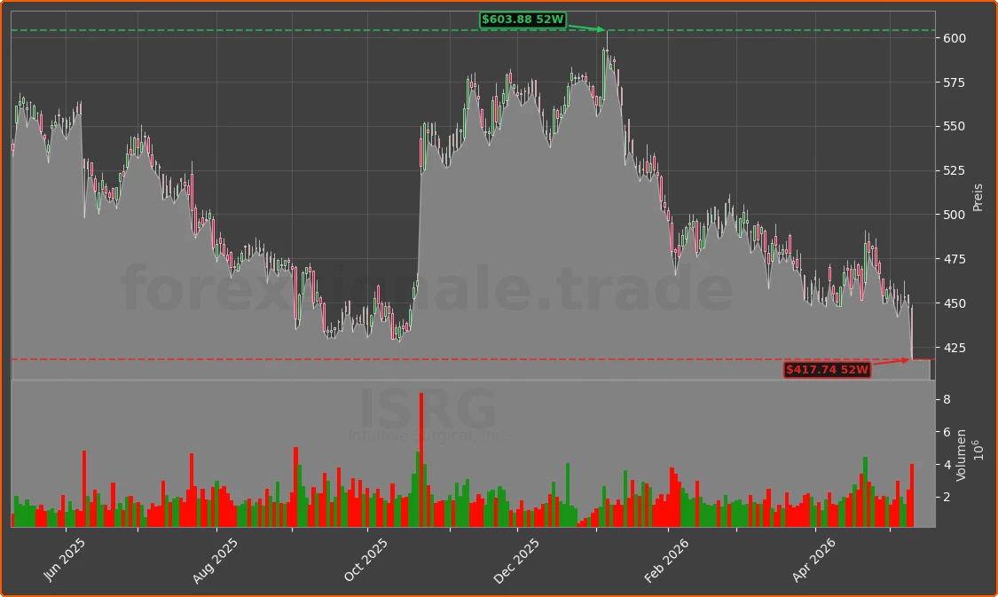 ISRG Chart